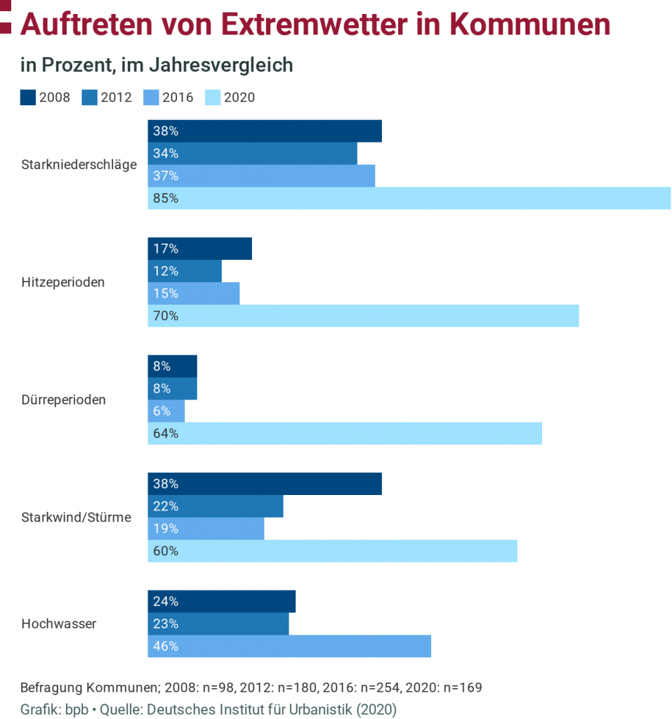 Grafik Vergleich Extremwetter in Kommunen