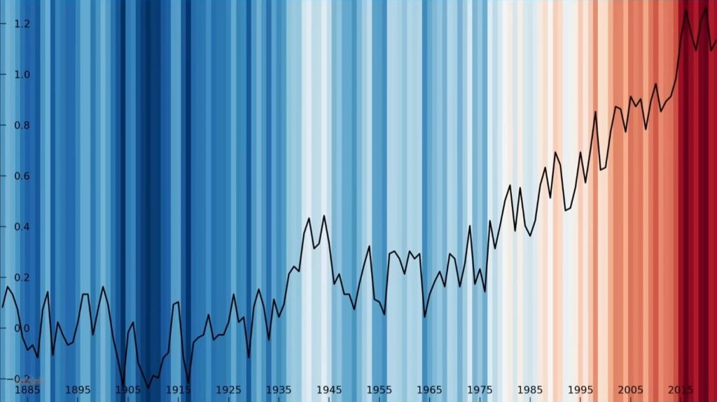 Klimawandel "Warming Stripes"