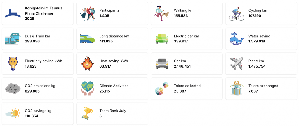 Each city receives a dashboard for the integration of achievements