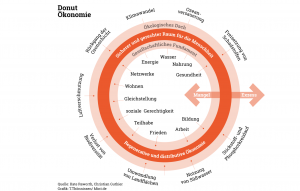 Donut Ökonomie Kate Raworth