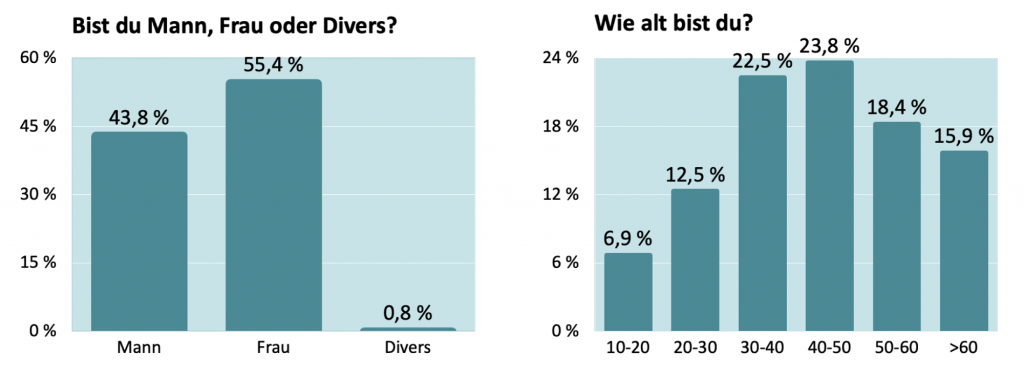 Klima-Taler Umfrage: Alter und Geschlecht