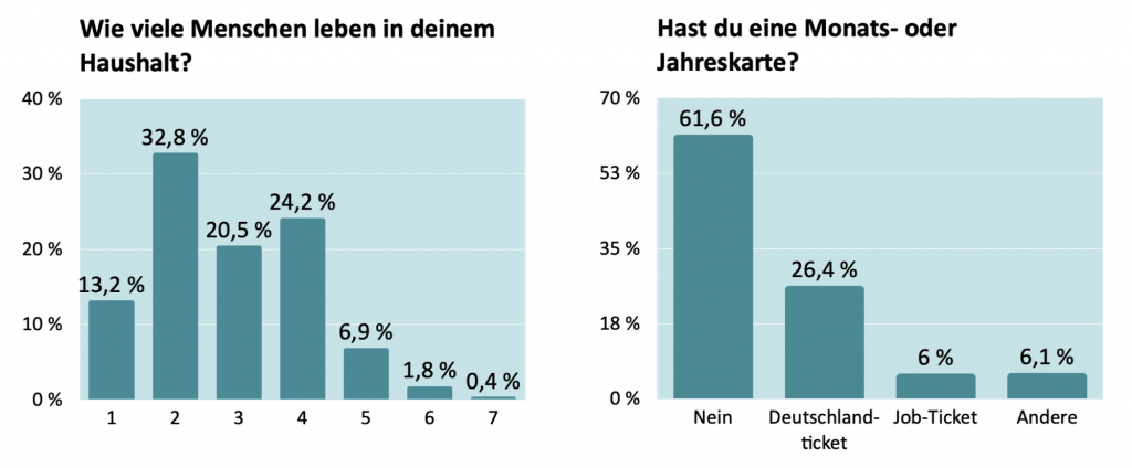 Klima-Taler Umfrage: Haushaltsgröße und ÖPNV Jahreskarte