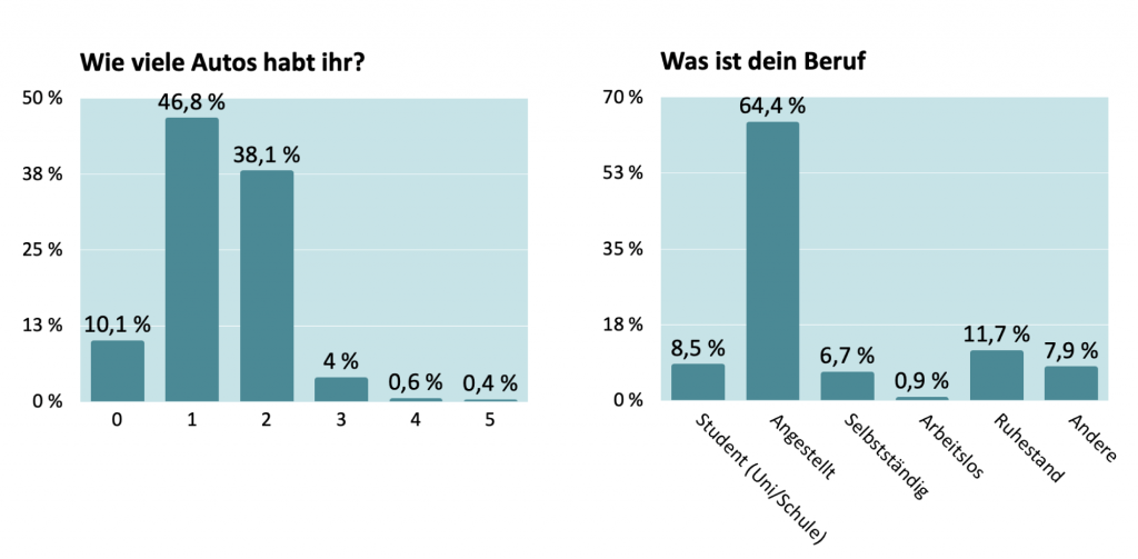 Klima-Taler Umfrage: Autos im Haushalt und Berufstand