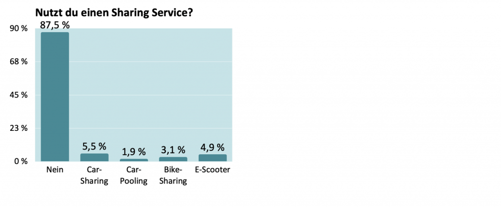 Klima-Taler Umfrage: Sharing Services