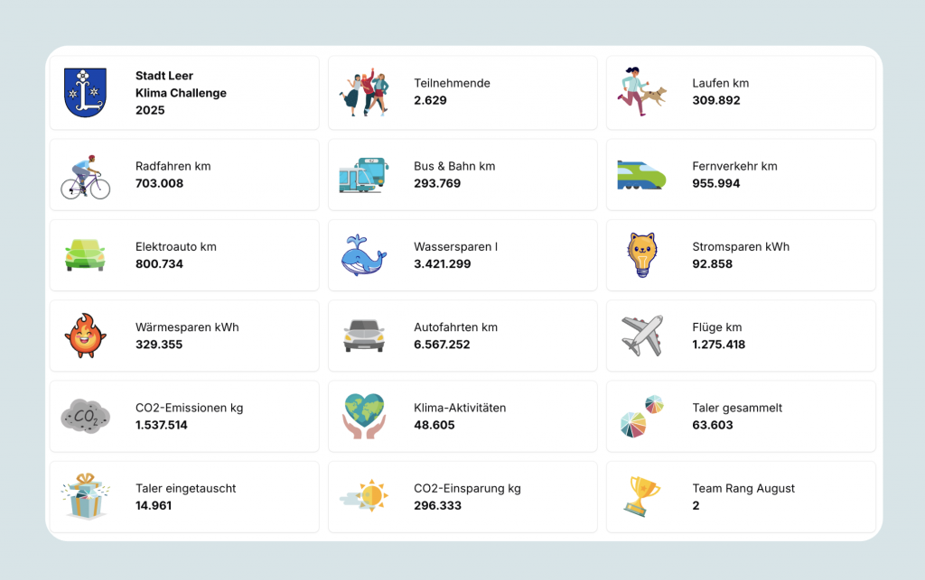 Klima-Taler Administration iFrame Daten-Dashboard