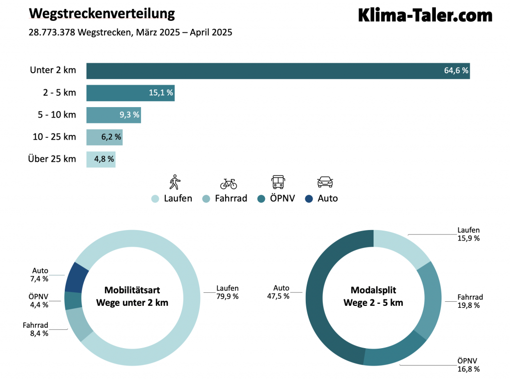 Modalsplit Analyse Klima-Taler Mobilitätsdaten